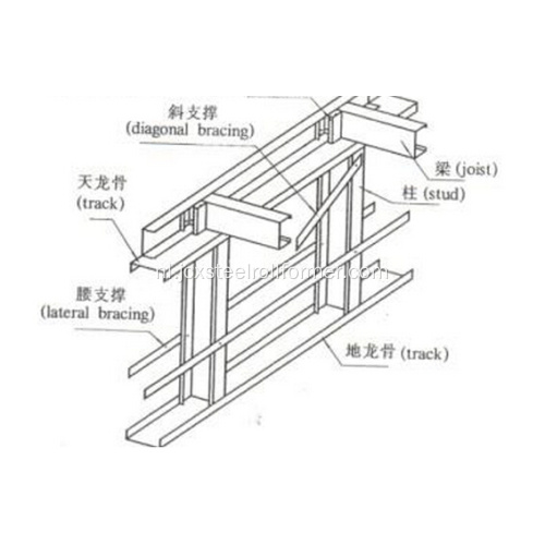 Gipsplaat scheidingsrol vormmachine